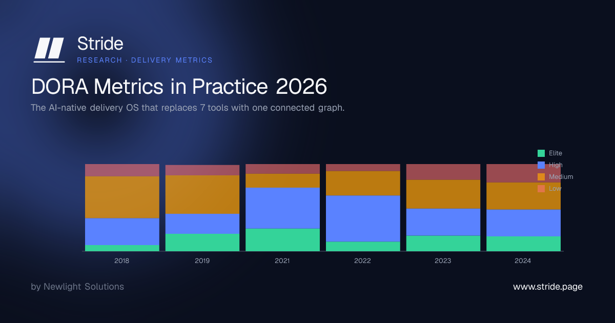 DORA Metrics in Practice 2026 — Stride Research