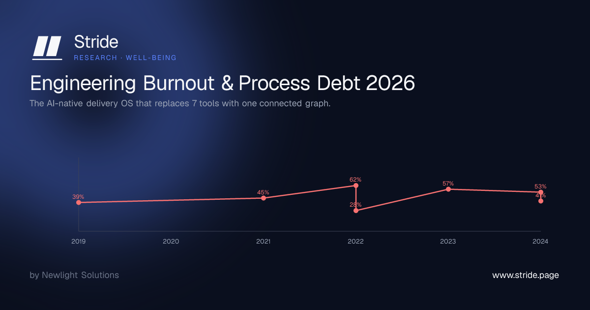Engineering Burnout & Process Debt 2026 — Stride Research