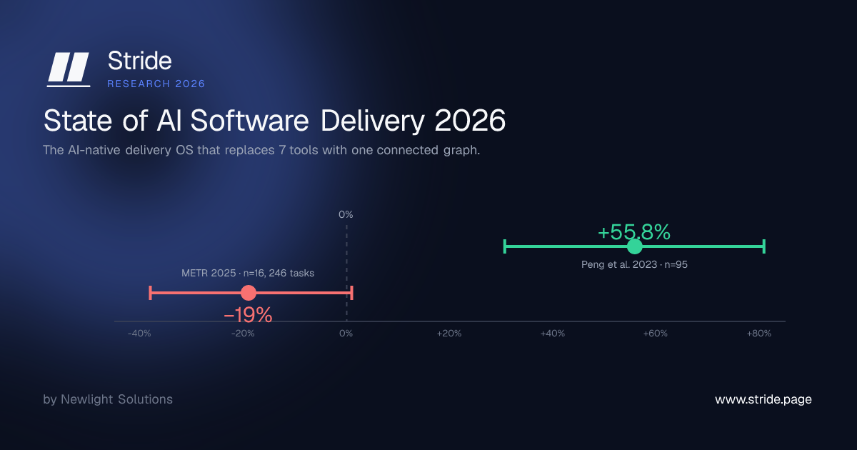 State of AI Software Delivery 2026 — Stride Research